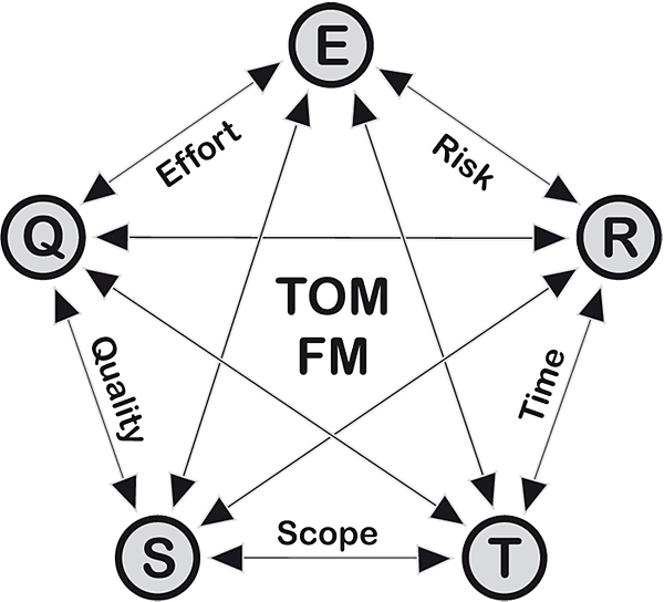 Für die Projektsteuerung arbeitet TOM-FM nach dem SQERT Modell 
